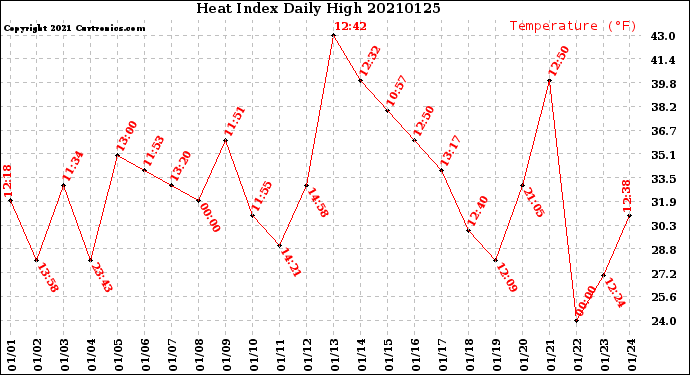 Milwaukee Weather Heat Index<br>Daily High
