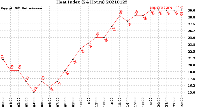 Milwaukee Weather Heat Index<br>(24 Hours)