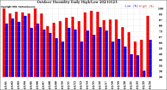 Milwaukee Weather Outdoor Humidity<br>Daily High/Low