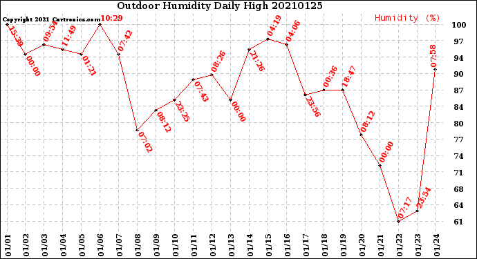Milwaukee Weather Outdoor Humidity<br>Daily High