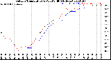 Milwaukee Weather Outdoor Temperature<br>vs Wind Chill<br>(24 Hours)