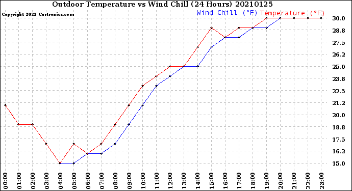 Milwaukee Weather Outdoor Temperature<br>vs Wind Chill<br>(24 Hours)