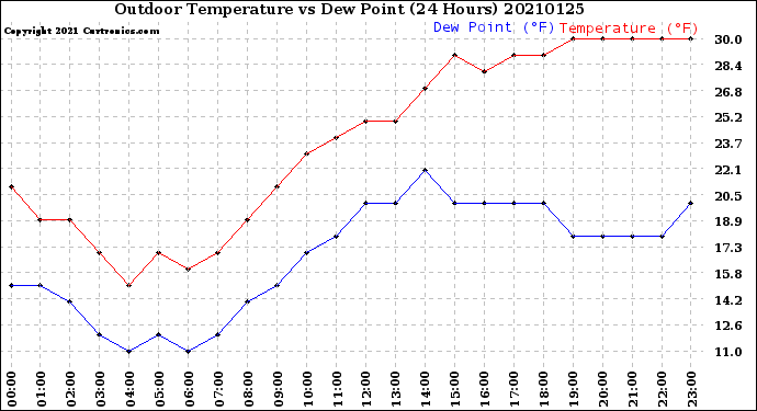 Milwaukee Weather Outdoor Temperature<br>vs Dew Point<br>(24 Hours)