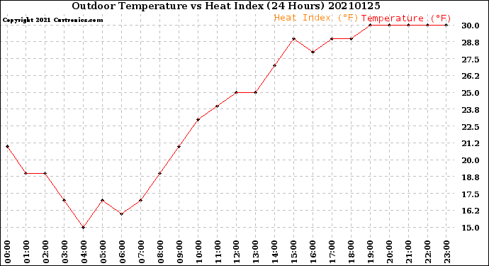 Milwaukee Weather Outdoor Temperature<br>vs Heat Index<br>(24 Hours)
