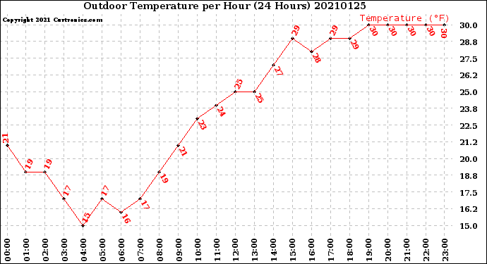 Milwaukee Weather Outdoor Temperature<br>per Hour<br>(24 Hours)