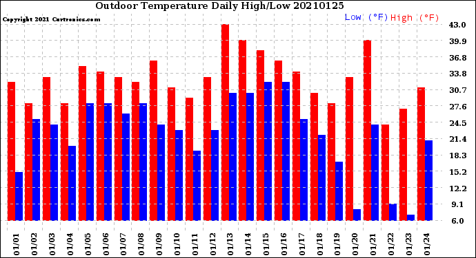 Milwaukee Weather Outdoor Temperature<br>Daily High/Low