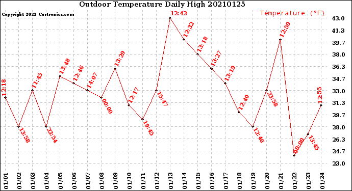 Milwaukee Weather Outdoor Temperature<br>Daily High