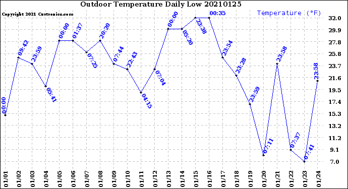 Milwaukee Weather Outdoor Temperature<br>Daily Low