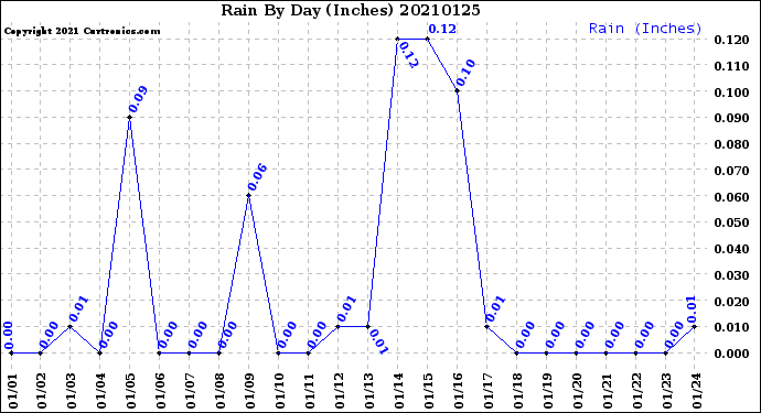 Milwaukee Weather Rain<br>By Day<br>(Inches)