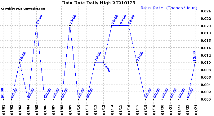 Milwaukee Weather Rain Rate<br>Daily High