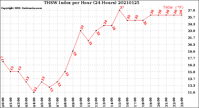 Milwaukee Weather THSW Index<br>per Hour<br>(24 Hours)
