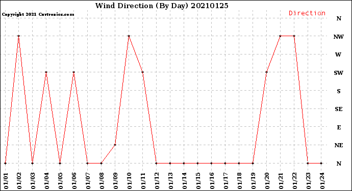 Milwaukee Weather Wind Direction<br>(By Day)