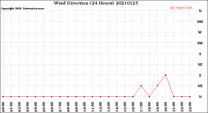 Milwaukee Weather Wind Direction<br>(24 Hours)