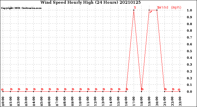 Milwaukee Weather Wind Speed<br>Hourly High<br>(24 Hours)