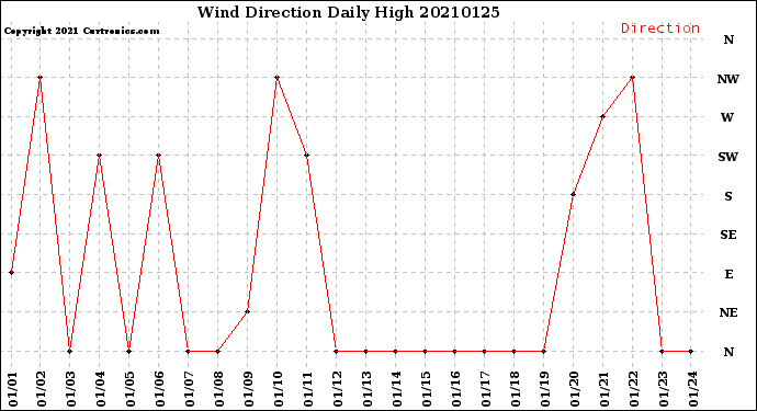 Milwaukee Weather Wind Direction<br>Daily High