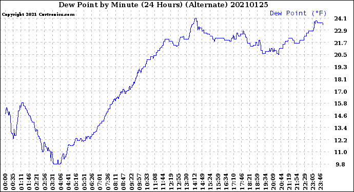 Milwaukee Weather Dew Point<br>by Minute<br>(24 Hours) (Alternate)