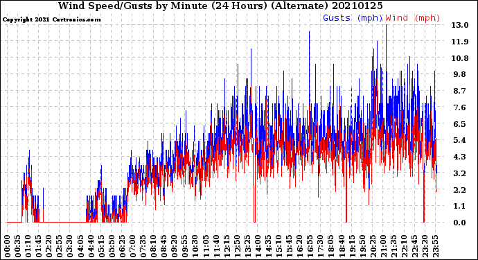 Milwaukee Weather Wind Speed/Gusts<br>by Minute<br>(24 Hours) (Alternate)