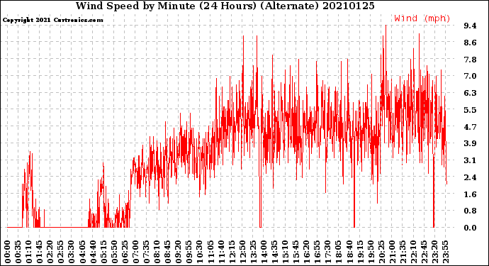 Milwaukee Weather Wind Speed<br>by Minute<br>(24 Hours) (Alternate)