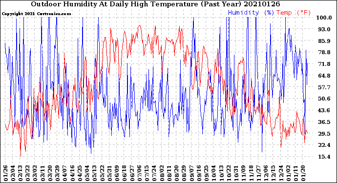 Milwaukee Weather Outdoor Humidity<br>At Daily High<br>Temperature<br>(Past Year)
