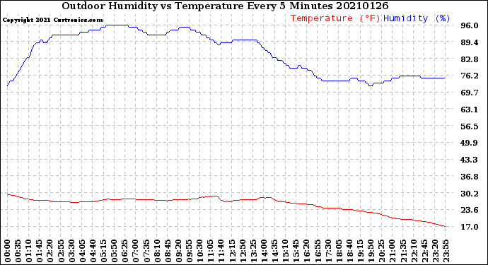 Milwaukee Weather Outdoor Humidity<br>vs Temperature<br>Every 5 Minutes