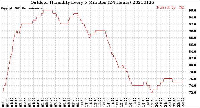 Milwaukee Weather Outdoor Humidity<br>Every 5 Minutes<br>(24 Hours)