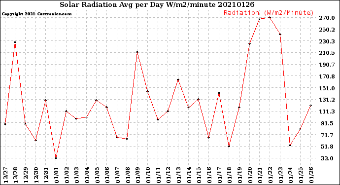 Milwaukee Weather Solar Radiation<br>Avg per Day W/m2/minute