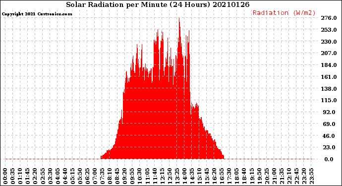 Milwaukee Weather Solar Radiation<br>per Minute<br>(24 Hours)