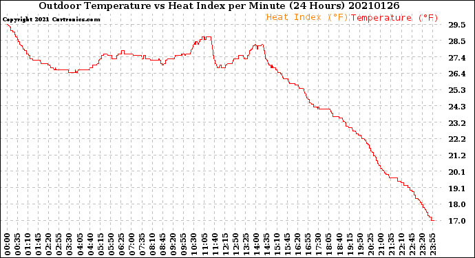 Milwaukee Weather Outdoor Temperature<br>vs Heat Index<br>per Minute<br>(24 Hours)