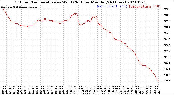 Milwaukee Weather Outdoor Temperature<br>vs Wind Chill<br>per Minute<br>(24 Hours)