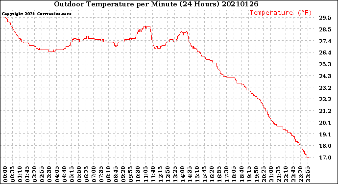 Milwaukee Weather Outdoor Temperature<br>per Minute<br>(24 Hours)