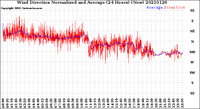 Milwaukee Weather Wind Direction<br>Normalized and Average<br>(24 Hours) (New)