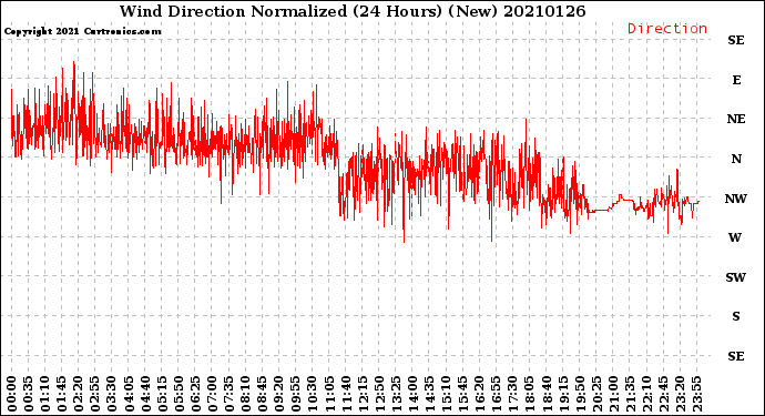 Milwaukee Weather Wind Direction<br>Normalized<br>(24 Hours) (New)