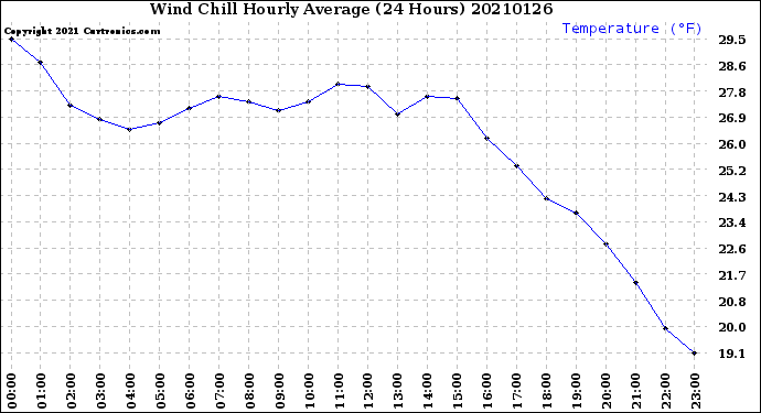 Milwaukee Weather Wind Chill<br>Hourly Average<br>(24 Hours)