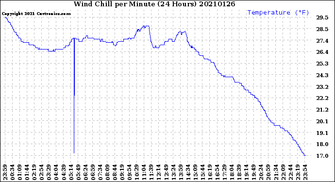 Milwaukee Weather Wind Chill<br>per Minute<br>(24 Hours)