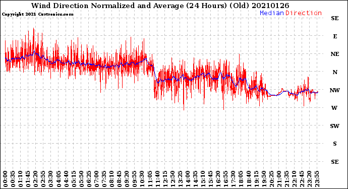 Milwaukee Weather Wind Direction<br>Normalized and Average<br>(24 Hours) (Old)