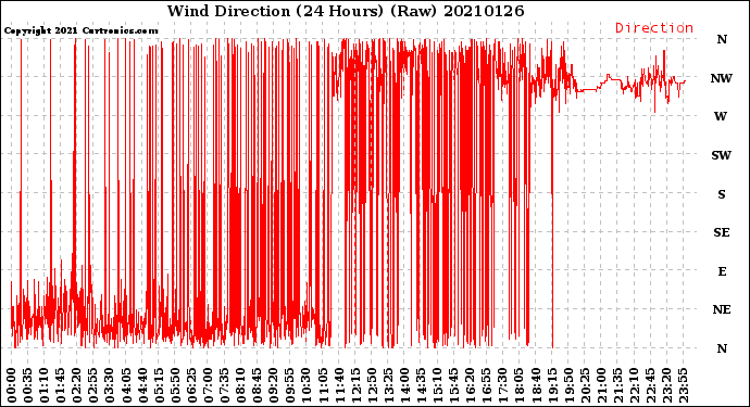 Milwaukee Weather Wind Direction<br>(24 Hours) (Raw)