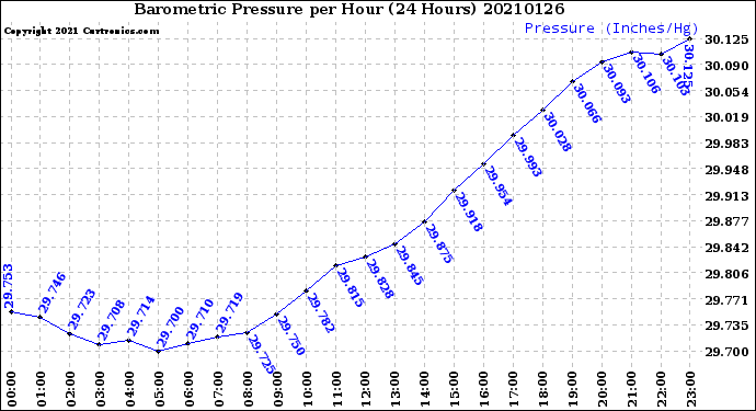 Milwaukee Weather Barometric Pressure<br>per Hour<br>(24 Hours)