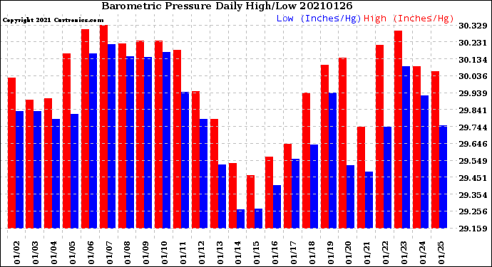 Milwaukee Weather Barometric Pressure<br>Daily High/Low