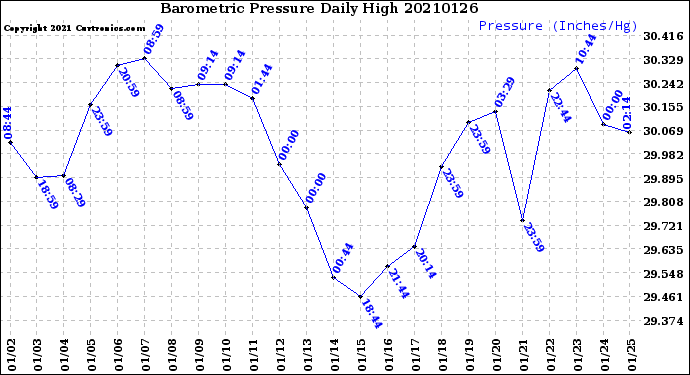 Milwaukee Weather Barometric Pressure<br>Daily High