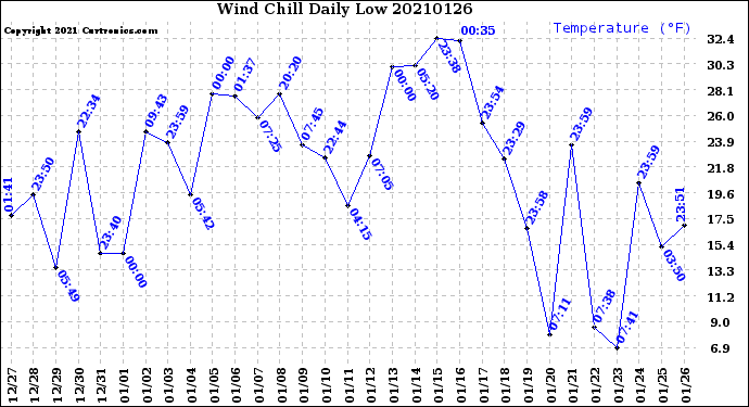 Milwaukee Weather Wind Chill<br>Daily Low