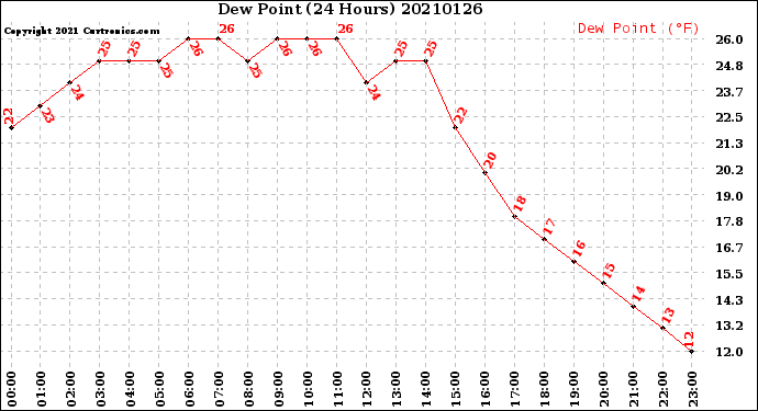 Milwaukee Weather Dew Point<br>(24 Hours)