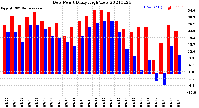 Milwaukee Weather Dew Point<br>Daily High/Low