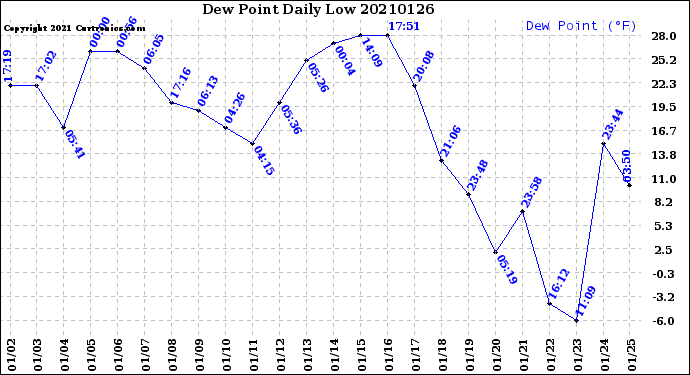 Milwaukee Weather Dew Point<br>Daily Low