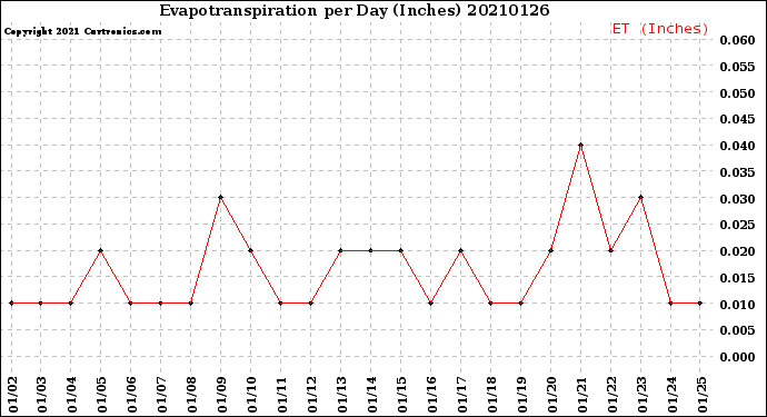Milwaukee Weather Evapotranspiration<br>per Day (Inches)