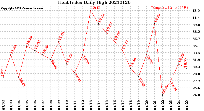 Milwaukee Weather Heat Index<br>Daily High
