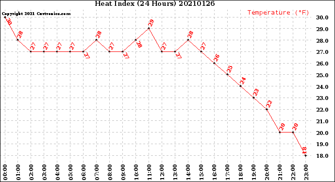 Milwaukee Weather Heat Index<br>(24 Hours)