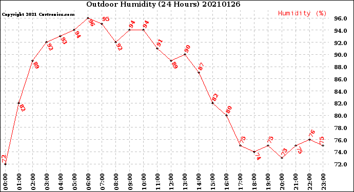 Milwaukee Weather Outdoor Humidity<br>(24 Hours)