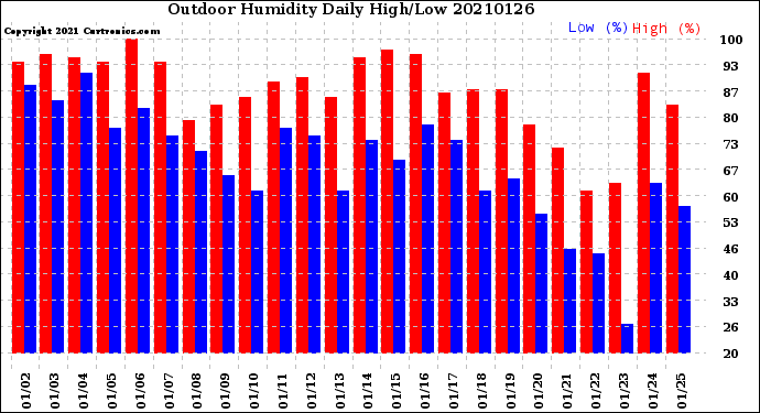 Milwaukee Weather Outdoor Humidity<br>Daily High/Low