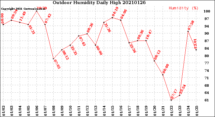 Milwaukee Weather Outdoor Humidity<br>Daily High