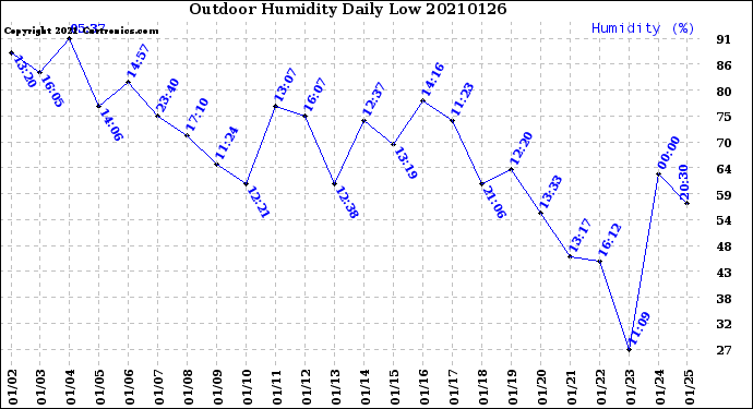 Milwaukee Weather Outdoor Humidity<br>Daily Low